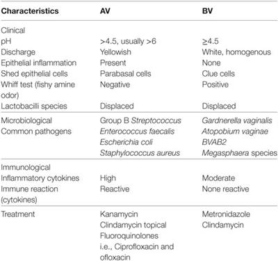 Vaginal Microbiomes Associated With Aerobic Vaginitis and Bacterial Vaginosis